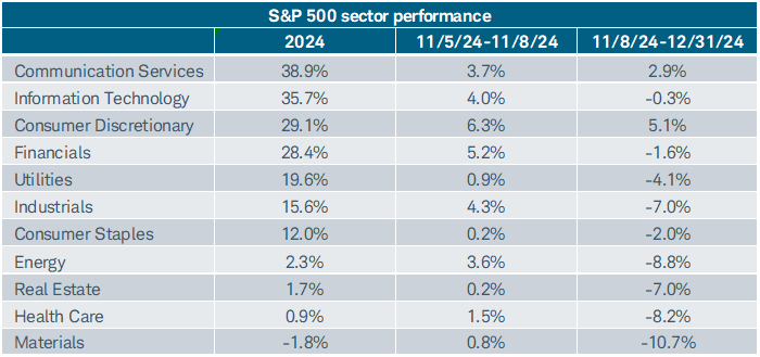 The dominance of the mega caps persisted in 2024 as Communication Services, Information Technology, and Consumer Discretionary were the top three performers.