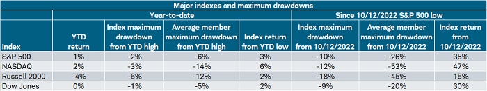 Just this year, the average member (of each index) maximum drawdown from this year's high has actually been in correction territory for both the Nasdaq and Russell 2000; -14% and -12%, respectively.