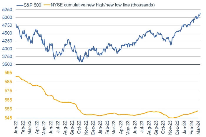 The NYSE cumulative new high/low line has started to turn higher in 2024.