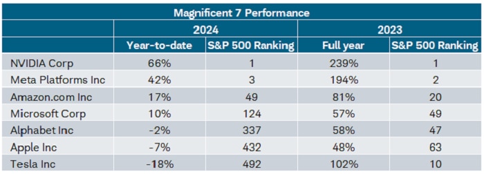 All seven Mag7 stocks were strong performers last year but this year the performance ranges from +66% to -18%, with Tesla and Apple having fallen to near the bottom of the performance ranking pack.