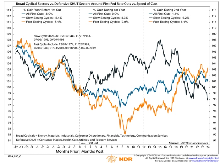 Broad cyclicals (Energy, Materials, Industrials, Consumer Discretionary, Financials, Technology, and Communication Services) tend to outperform defensives (Consumer Staples, Health Care, Utilities, and Telecom Services) in slow cutting cycles. Conversely, the opposite occurs in fast cutting cycles, as cyclicals don’t tend to start doing well until nine months after the first cut.