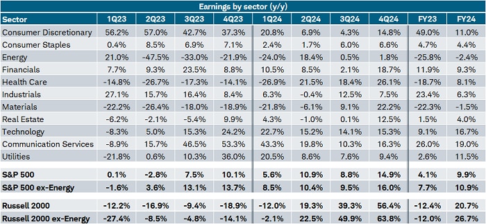 For the first quarter of 2024, the S&P 500's blended growth rate—which combines already-reported results and estimates for companies which have not yet reported—is 5.6% year-over-year.