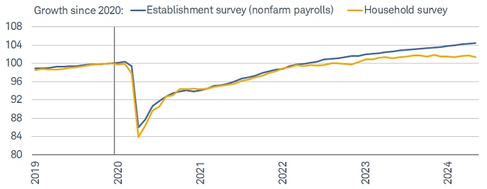 There is a widening spread between the establishment survey and household survey with the latter exhibiting much weaker employment.