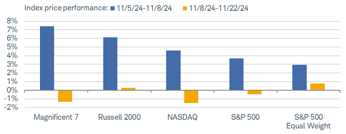 Equity indexes and the Mag7 group of stocks were up between 3% and more than 7% in the days immediately following the election but the market's been on a choppier path since then.