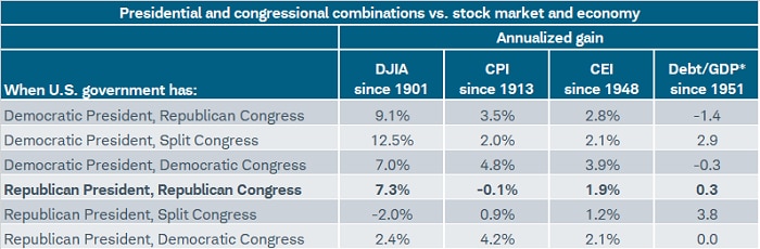 Under the incoming configuration historically, market performance was decent and CPI decelerated; while economic growth was relatively muted and debt/GDP expanded slightly.