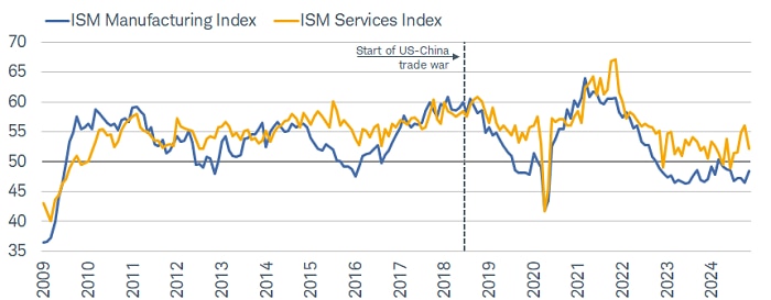 The services side of the economy, as measured by the Institute for Supply Management (ISM) has recently turned lower; while the long-beleaguered manufacturing side of the economy may be finally starting to perk up.