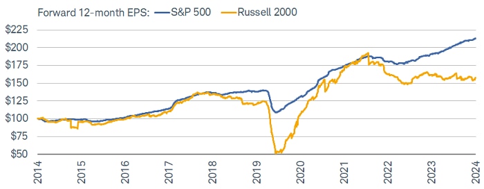 Forward 12-month EPS estimates for the Russell 2000 have been trending lower for the past few years, as was the case in 2018-2019.