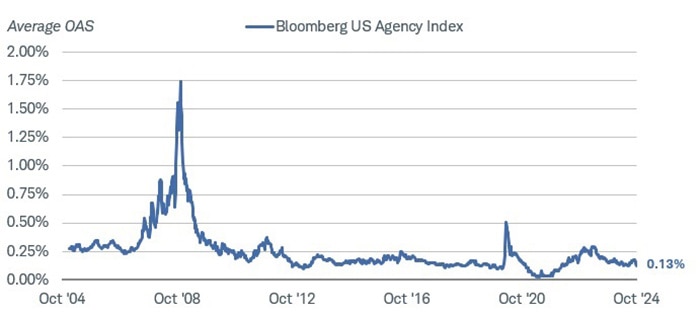 Chart shows the average option-adjusted spread for the Bloomberg US Agency Index dating back to October 2004. The spread was 13 basis points, or 0.13%, as of October 11, 2024.