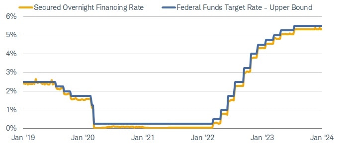 Chart shows the changes in the Secured Overnight Financing Rate and in the federal funds rate upper bound dating back to January 2019. The two rates have tended to move generally in tandem.