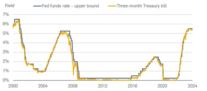 Chart shows the federal funds rate target and the three-month Treasury bill yield  dating back to 2000. They have generally moved in tandem.