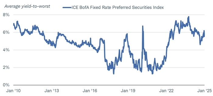 Chart shows the average yield to worst for the ICE BofA Fixed Rate Preferred Securities Index dating back to January 2010. Yield to worst rose as high as 7.8% in 2023 and was around 5.6% as of January 24, 2025.