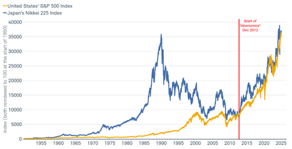 Chart shows the performance of the U.S. S&P 500 index and Japan's Nikkei 225 index dating back to 1950. A red line marks the beginning of "Abenomics" in December 2012.