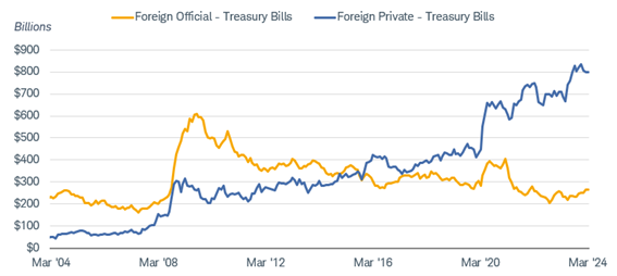 Chart shows Treasury bill holdings by foreign private and foreign official investors.