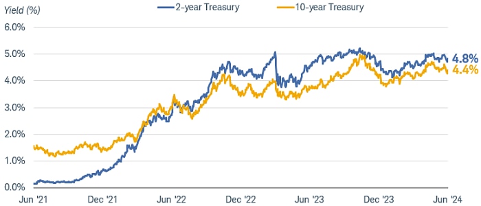 Chart shows 2-year and 10-year Treasury yields dating back to June 2021. As of June 7, 2024, the 2-year yield was 4.84% and the 10-year yield was 4.40%.