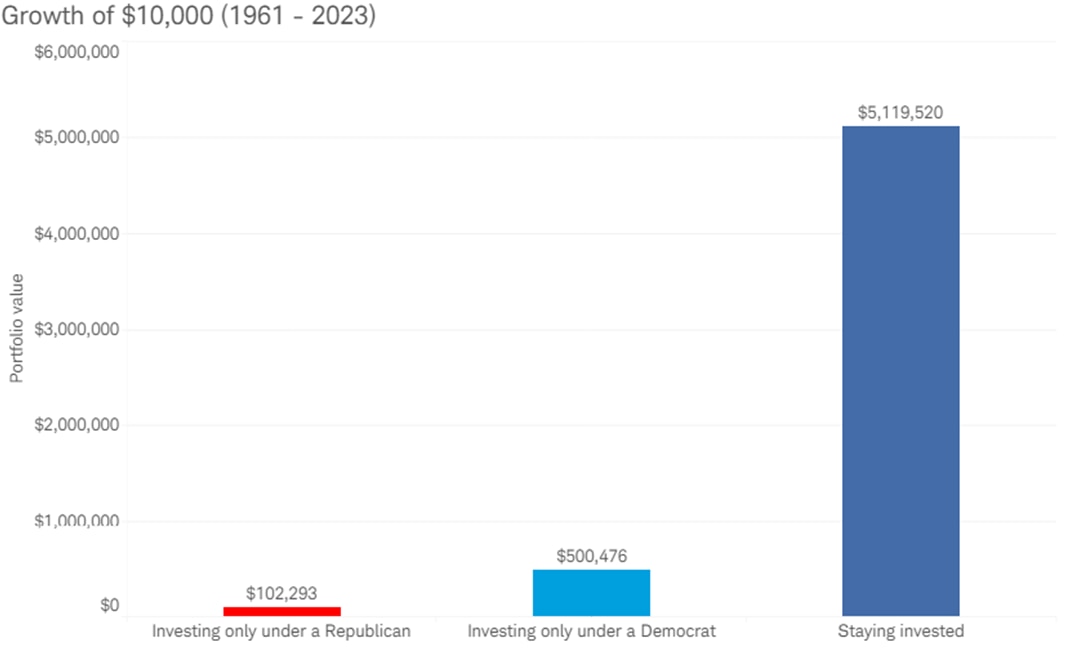 Chart shows the growth of a hypothetical investment in the Ibbotson U.S. Large Stock Index beginning on January 1, 1961, ending on December 31, 2023, and treated three different ways. Investing only under a Republican president resulted in an ending portfolio value of $102,293. Investing only under a Democratic president resulted in an ending value of $500,476. Staying invested during the entire period resulted in an ending value of $5,119,520.