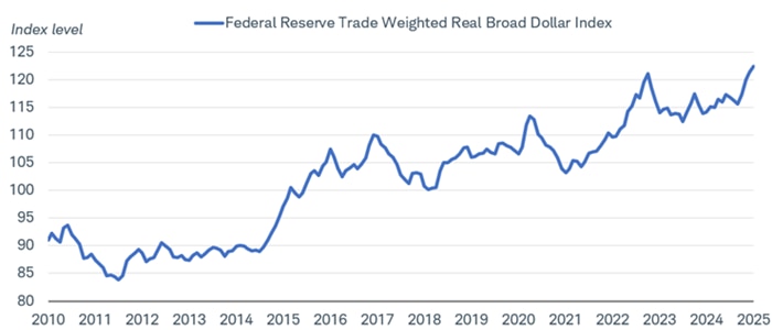 Chart shows the Federal Reserve Trade-Weighted Real Broad Dollar Index dating back to 2010. The index has risen from below 85 index points in 2011 to above 120 index points. 