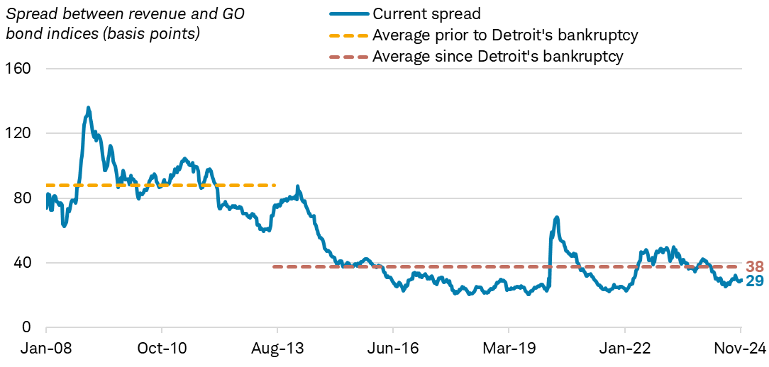 Chart shows the spread between revenue and GO bond indices dating back to 2008. The average spread prior to Detroit's bankruptcy in 2013 was 88 basis points, and the average spread after Detroit's bankruptcy was 38 points. The spread was 29 basis points as of November 21, 2024. 