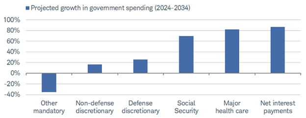 Chart shows the projected growth in government spending from 2024 to 2034. Over the next 10 years, the loftiest growth rates for spending are expected to be for Social Security and health care, as well as net interest payments.