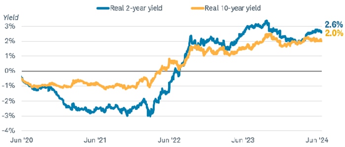 Chart shows the real 2-year Treasury yield, which was 2.6% as of July 8, 2024, and the real 10-year Treasury yield, which was 2.0% as of July 8, 2024. The chart shows the changes in the yield since June 2020.