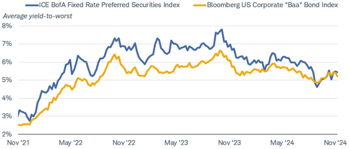 Chart shows the average yield to worst for the ICE BofA Fixed Rate Preferred Securities Index and the Bloomberg US Corporate Baa Bond Index dating back to November 2021.