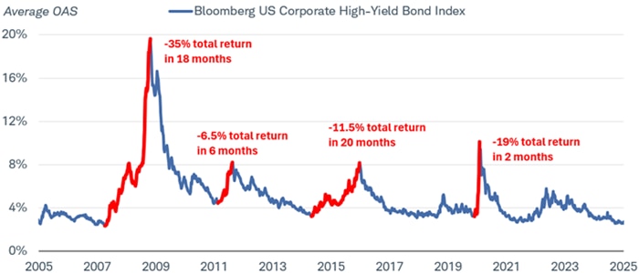 Chart shows the average option-adjusted spread, or OAS, and the total return of the for the Bloomberg US Corporate High-Yield Bond Index dating back to February 21, 2005. At various times, as the average OAS has risen the total return has been negative.