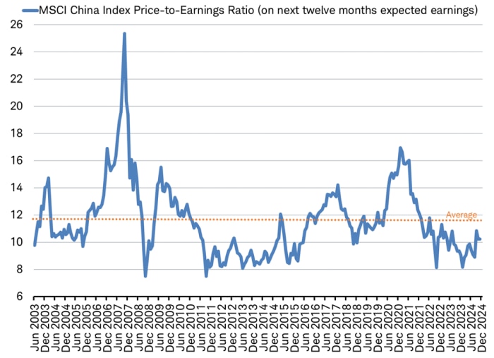 Line chart shows the price to next twelve months' earnings ratio for the MSCI China Index from June 2003 through November 2024.