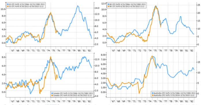 Sequence of four line charts of inflation for the U.S., U.K., Canada, and Australia during the mid-sixties through the early eighties, overlaid by the inflation from 2013 to the present.