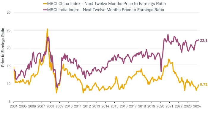 Emerging Markets: China and India