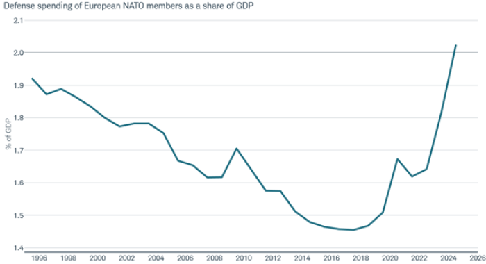 Line chart showing annual defense expenditures of European NATO members as a percentage of their combined GDP from 1996 through 2024.