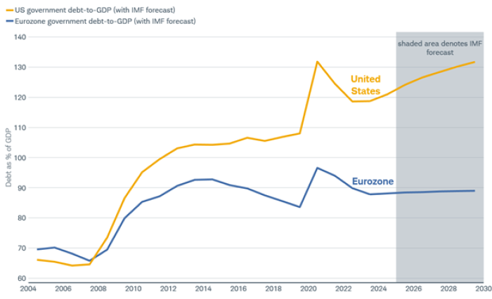 Line char shows government debt as a percentage of GDP for the United States and the eurozone from 2004 through 2024, with IMF projections for 2025 through 2029.