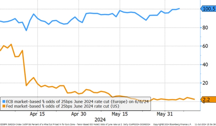 Line chart shows divergent performance of the ECB and Fed market-based percent odds of a 25bps rate cut for their respective June 2024 meetings