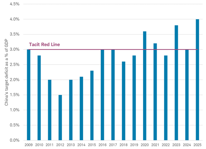 Bar chart shows China's announced target deficit policy as a percentage of GDP for years 2009 through 2025.