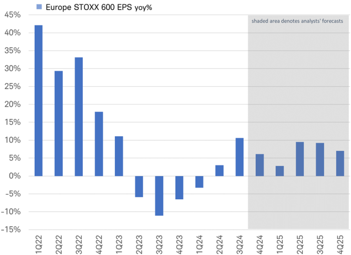 Bar chart shows year over year growth in earnings per share for the STOXX 600 index from first quarter of 2022 through third quarter of 2024, with analysts forecasts for fourth quarter of 2024 through fourth quarter of 2025.