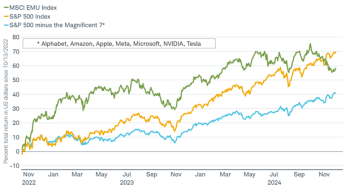 Line charts shows the performance of the MSCI EMU Index, the S&P 500 Index and the S&P 500 Index excluding the Magnificent 7 stocks of Alphabet, Amazon, Apple, Meta, Microsoft NVDIA and Tesla from October 2022 through November 2024.