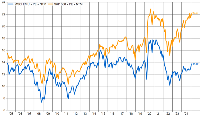 Line chart shows the twelve-month forward price to earnings ratio for the MSCI EMU Index and the S&P 500 Index from January 2005 through January 2025.