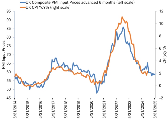 Line chart shows the UK composite Purchasing Managers Index (PMI) Input Prices, advanced 6 months, and the year over year change for the UK Consumer Price Index (CPI) from May 2014 through May 2025.