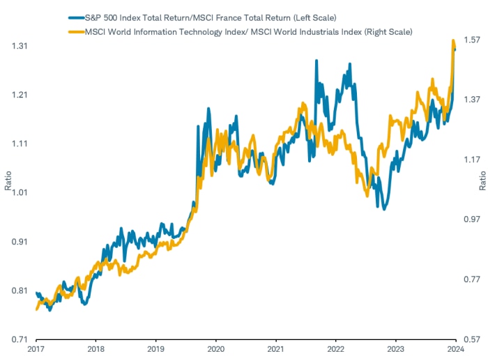 Line chart shows performance of the U.S. stock market relative to the French stock market and compares it to the relative return of the Information Technology Sector to the Industrials sector.