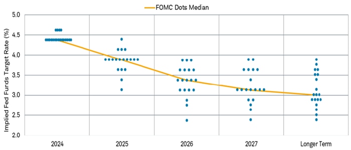 The Federal Reserve's dot plot reflects expectations for the level of the federal funds rate in 2025, 2026, 2027 and longer term.