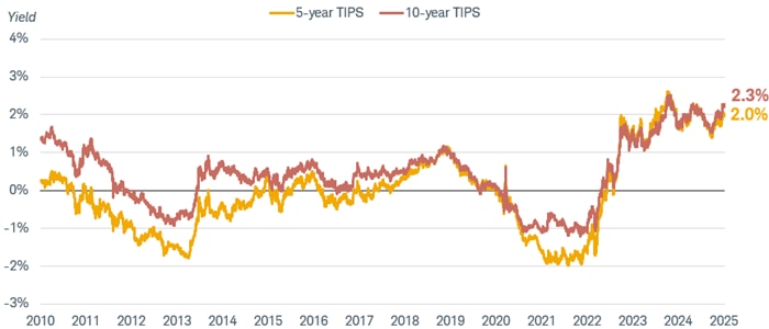 Chart shows five- and 10-year TIPS yields dating back to 2010. As of January 2, 2025, the 5-year TIPS yield was 2.0% and the 10-year TIPS yield was 2.3%.