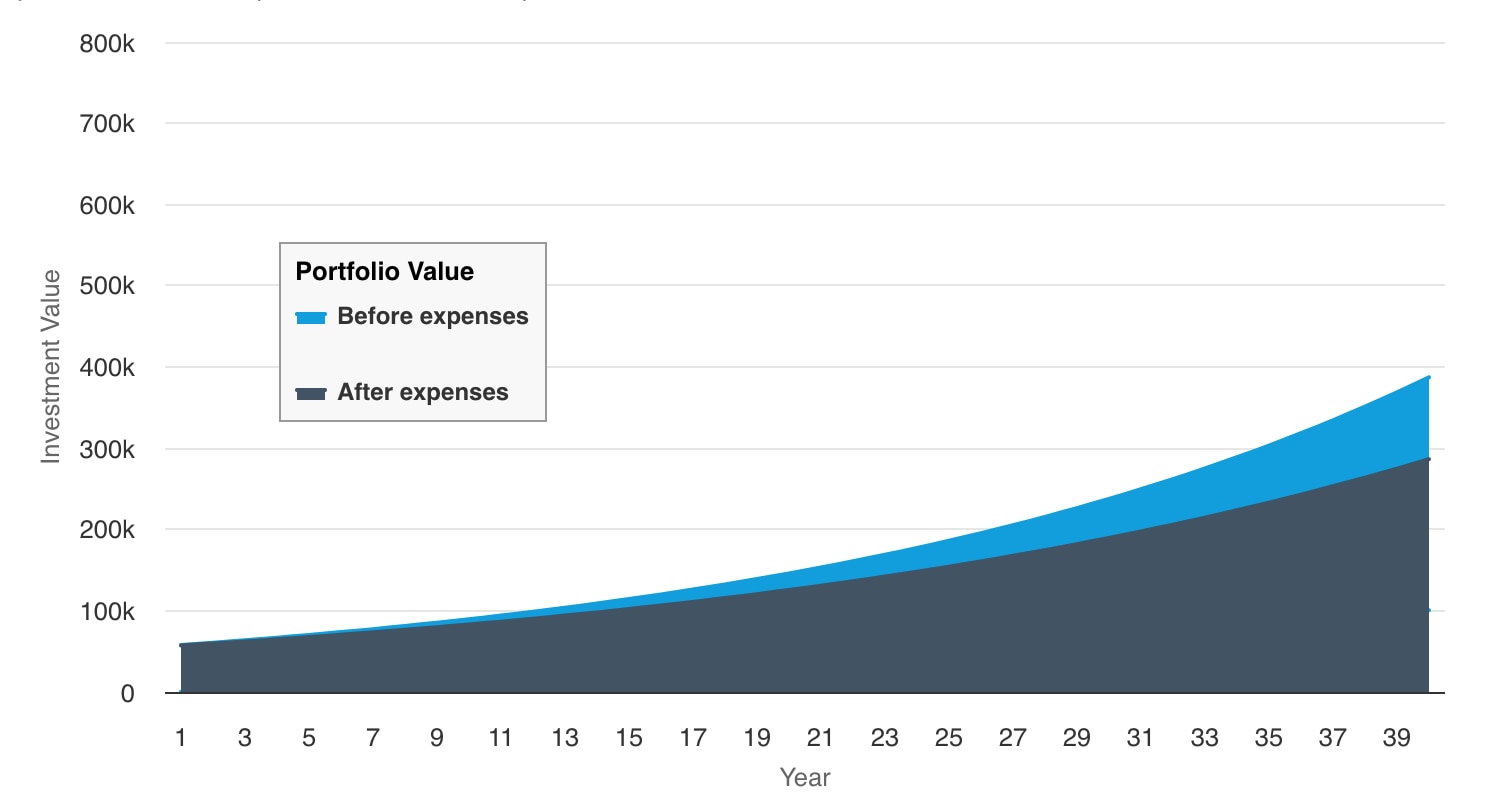 screenshot of the fee impact simulator