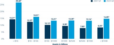 Bar chart comparing capital ratios for banks 2007q1 vs 2023q3