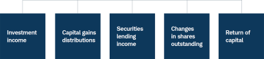 Investment income, Capital gains distributions, securities lending income, changes in shares outstanding, return of capital