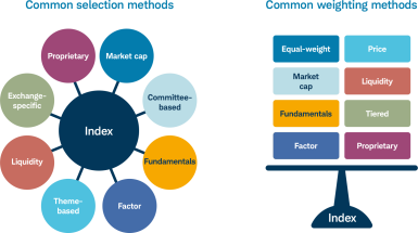 Chart comparing common selection and weighting methods