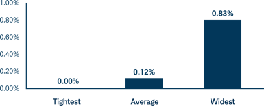 bar chart showing tightest to widest