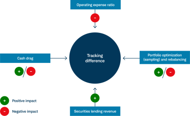 Chart explaining tracking difference factors