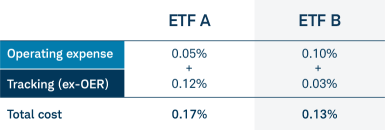 Chart comparing OER to tracking difference