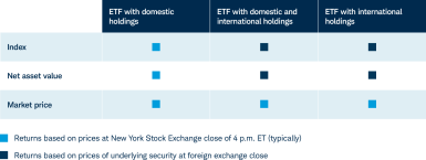 Matrix of closing times for different ETF types